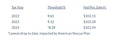 Example Calculating Affordability Threshold